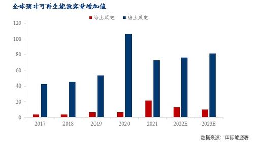 新能源發展提速，海上風電未來可期
